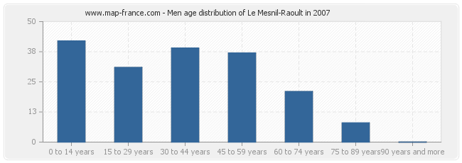 Men age distribution of Le Mesnil-Raoult in 2007